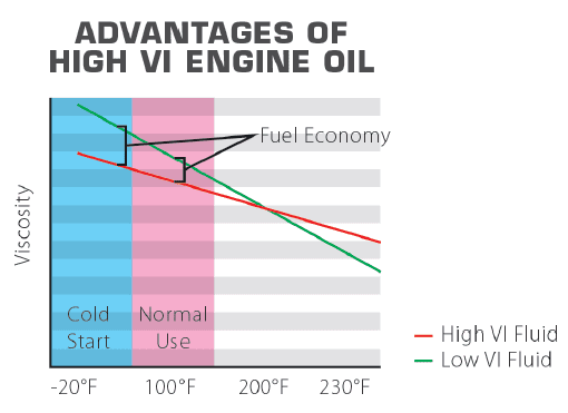 advantages of high VI oil